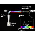 Schema dello strumento per misurare la trasmittanza spettrale